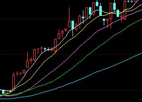 财知道主图指标,k线移动平均线和指标平均线区别