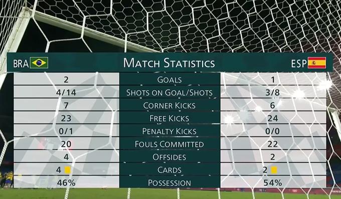 斗牛士传控足球,桑巴军团倒下