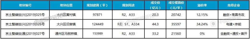 北京土地拍卖限竞房,北京三宗地出让价