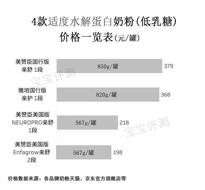 适度水解且低乳糖的奶粉推荐,低乳糖部分水解蛋白奶粉前十排名