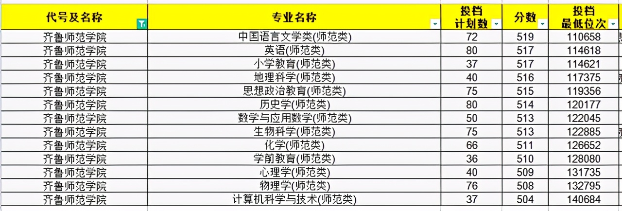 今年文科师范生211录取分数线,2021年山东师范分数线