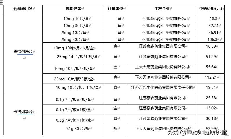 目前国家组织的5批药品集中采购目录—降价中标的糖尿病药物解析
