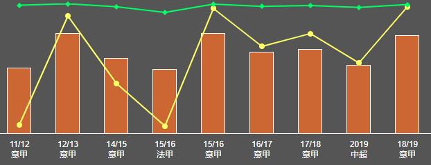 沙拉维罗马进球数,沙拉维在申花的所有进球