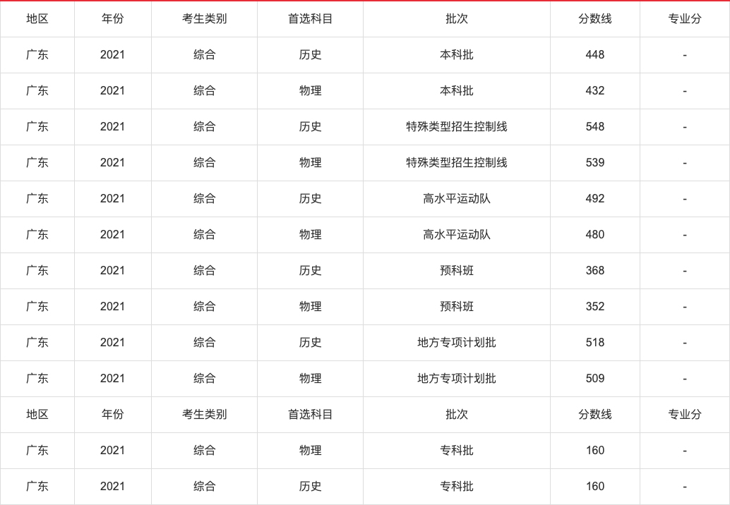 2021年高考各省录取分数线查询,2021年各省高考分数线