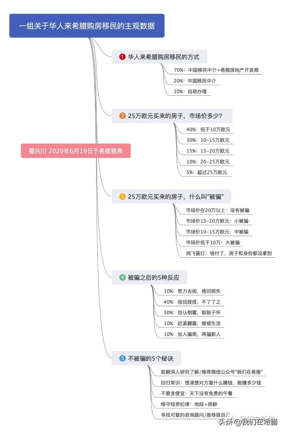 未来5-10年,我在希腊会做点什么?