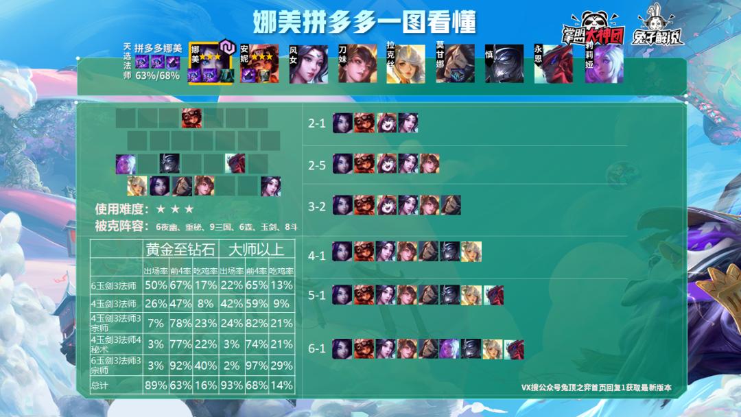 云顶之弈s10吃鸡率阵容排行,云顶之弈10.14吃鸡top榜