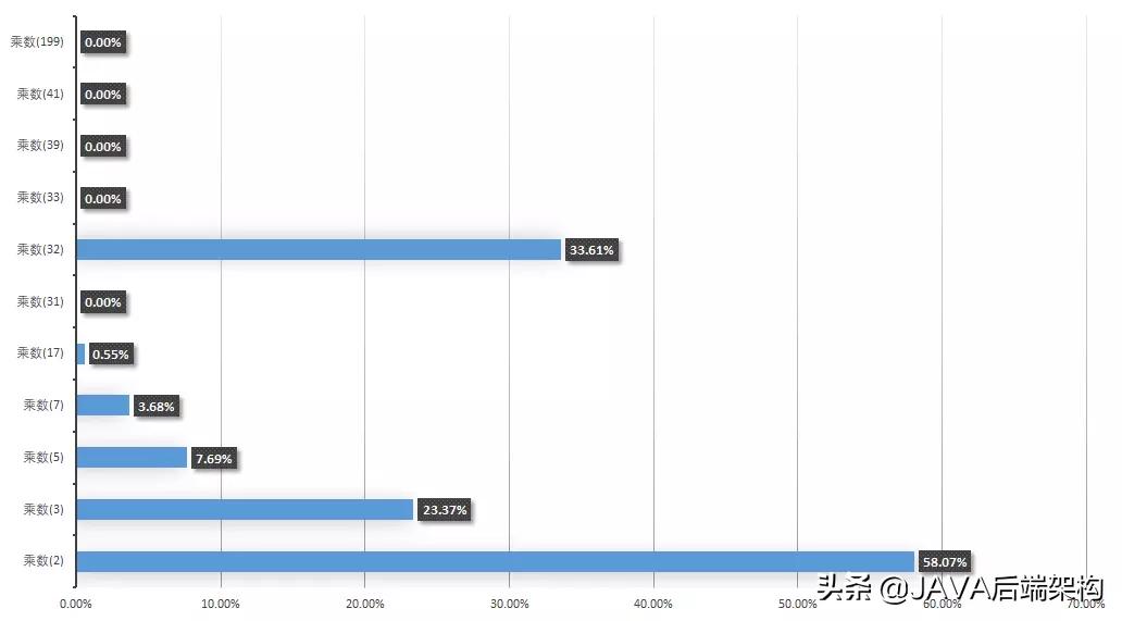 面试28k职位，面试官从HashCode到哈希给我上了一课