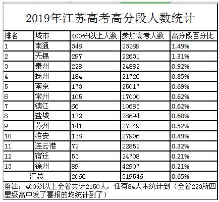 淮安前十所高中学校有哪些,淮安高中排名最好的高中