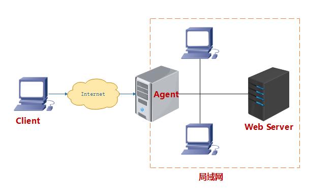 apache反向代理访问静态资源,apache正向代理详解
