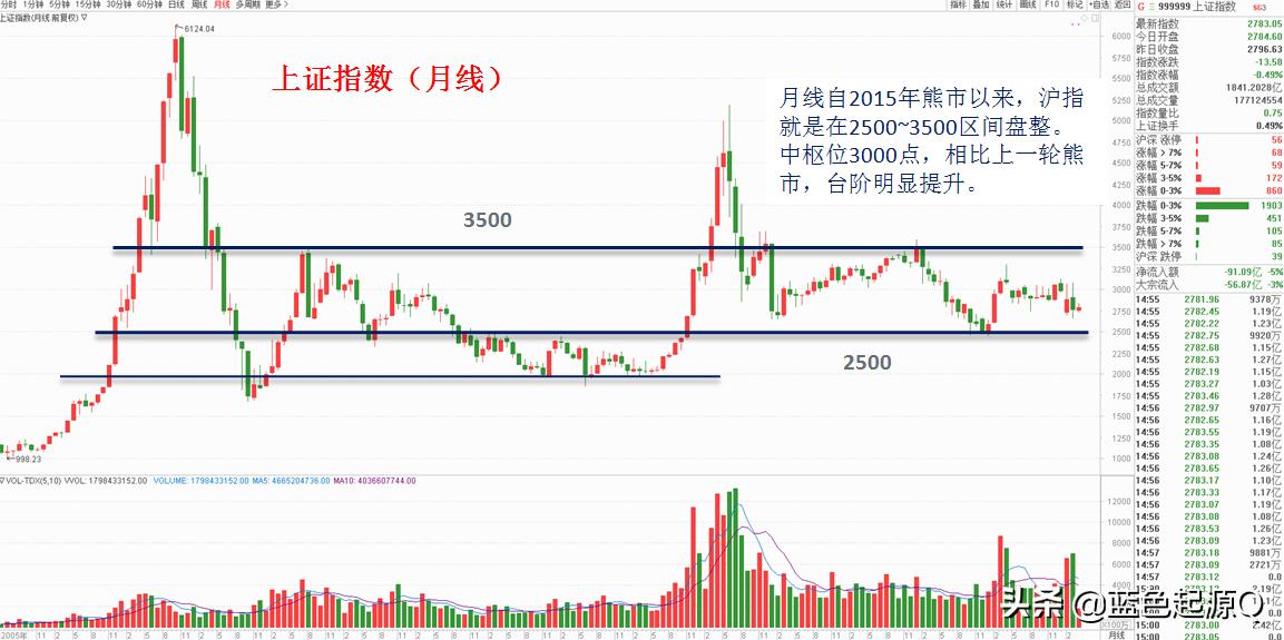 上证指数的一个大趋势讲解,上证指数何去何从