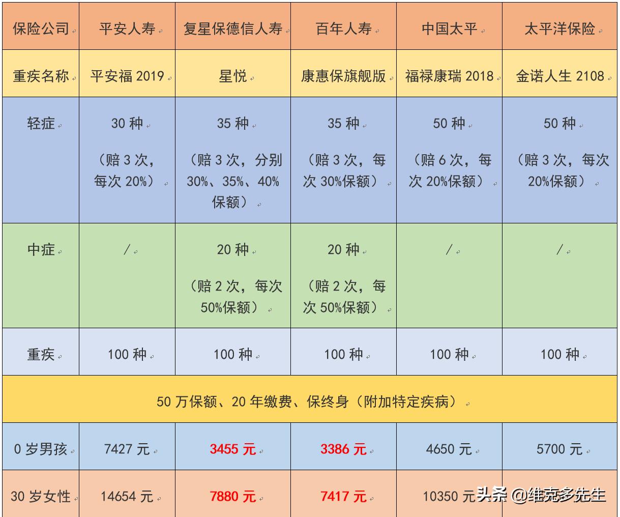 复星保德信星悦优缺点,复星保德信星满意重大疾病险