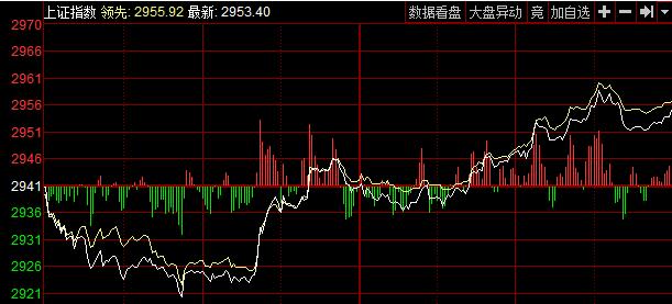 a股三连跌回补缺口反抽一触即发,a股早盘三大股指冲高回落