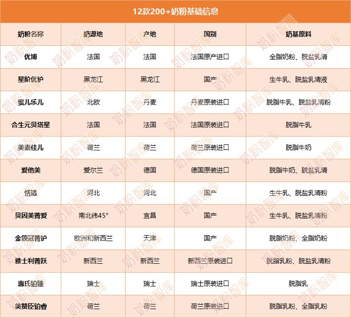 200元左右的奶粉测评推荐,推荐200多性价比高的奶粉