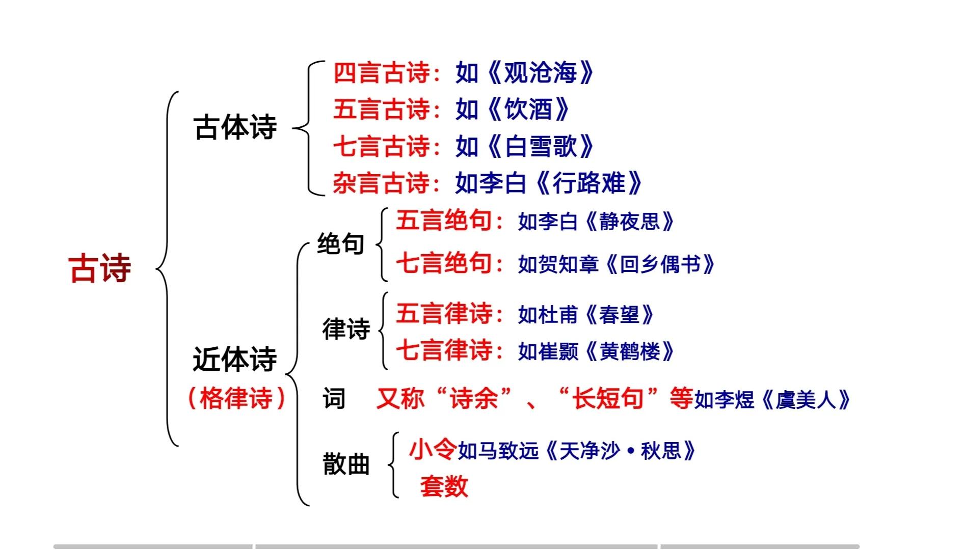 古代诗歌的分类有哪几种,古代诗歌发展史课件