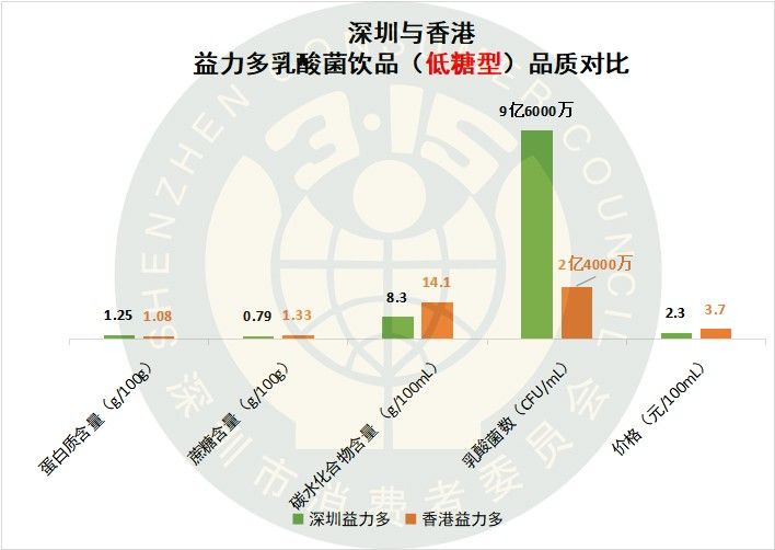 20款乳酸菌饮料益生菌评测:伊利、益力多五星级,四款垫底