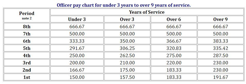 二战时期美国人的年收入,二战美国将领工资