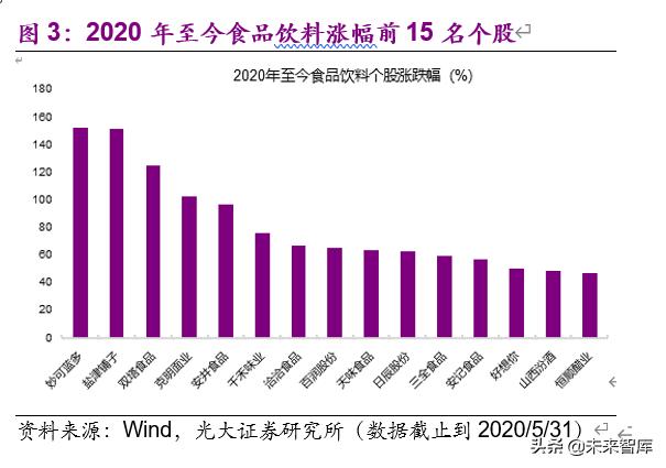 食品饮料行业下半年投资策略：疫情催分化、重估确定性