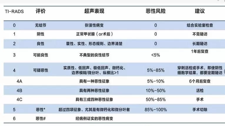 发现甲状腺结节和乳腺结节怎么办,怀孕后发现甲状腺结节4a级怎么办