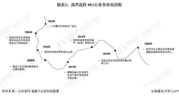 干货!2021年中国MLCC行业龙头企业分析——风华高科