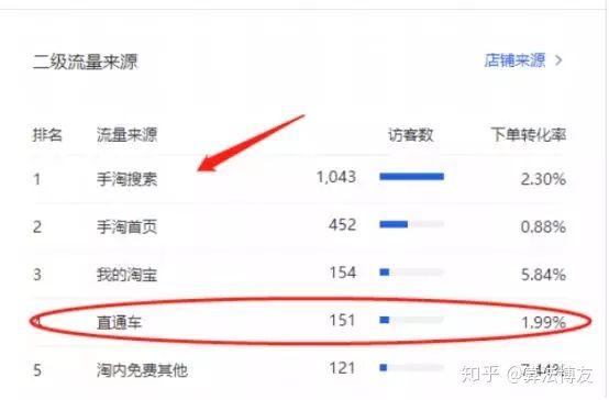 淘宝直通车怎么开自然流量,淘宝直通车如何拉高消费人群