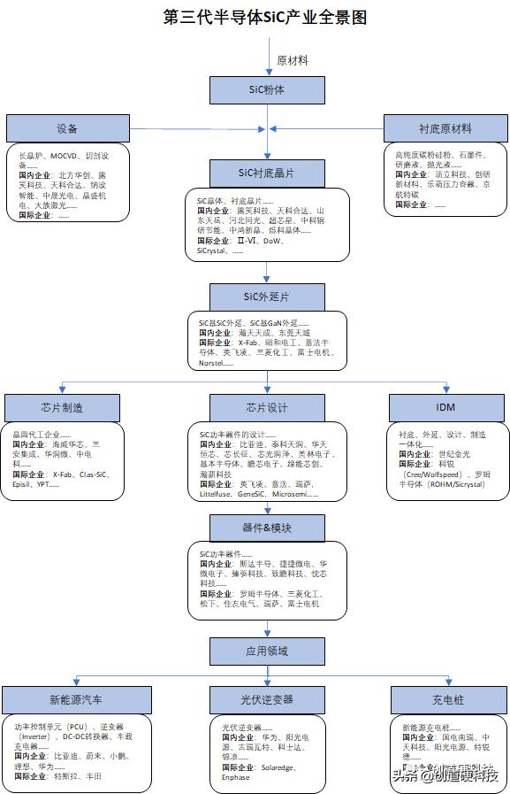 sic第三代半导体材料,第三代半导体sic产业链分布图