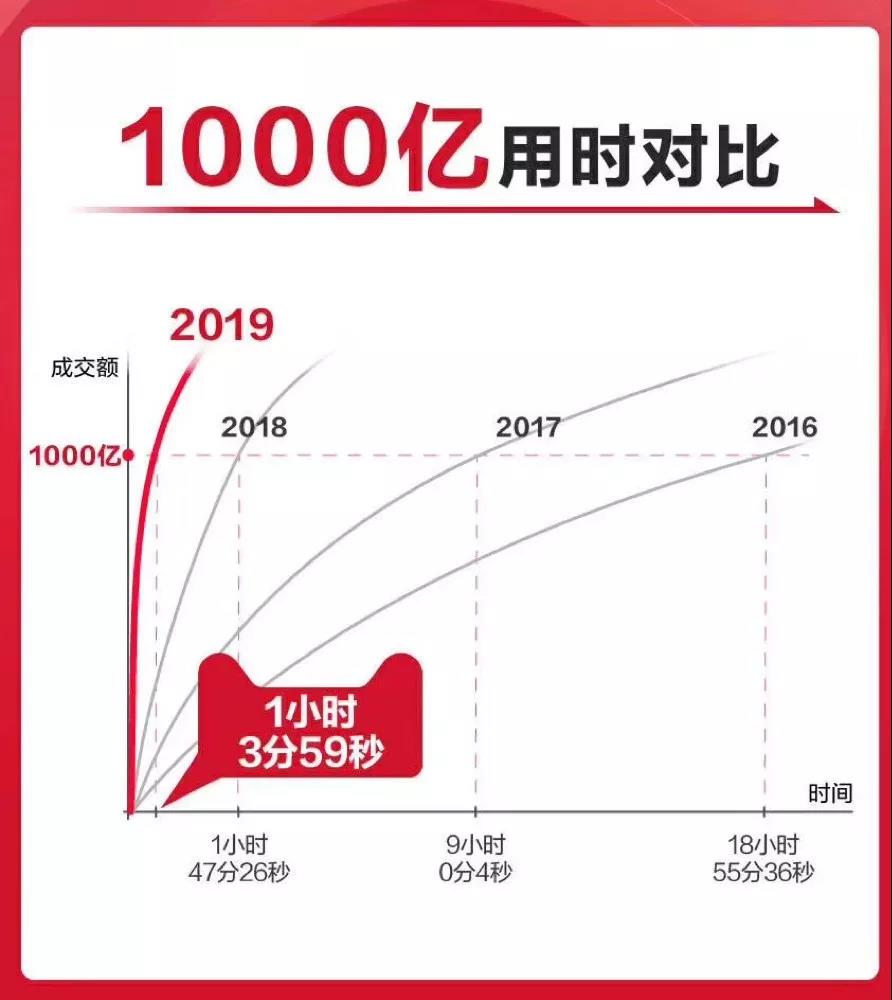 “亿”是刻度，“小时”是轴线，今天自然堂卖爆了