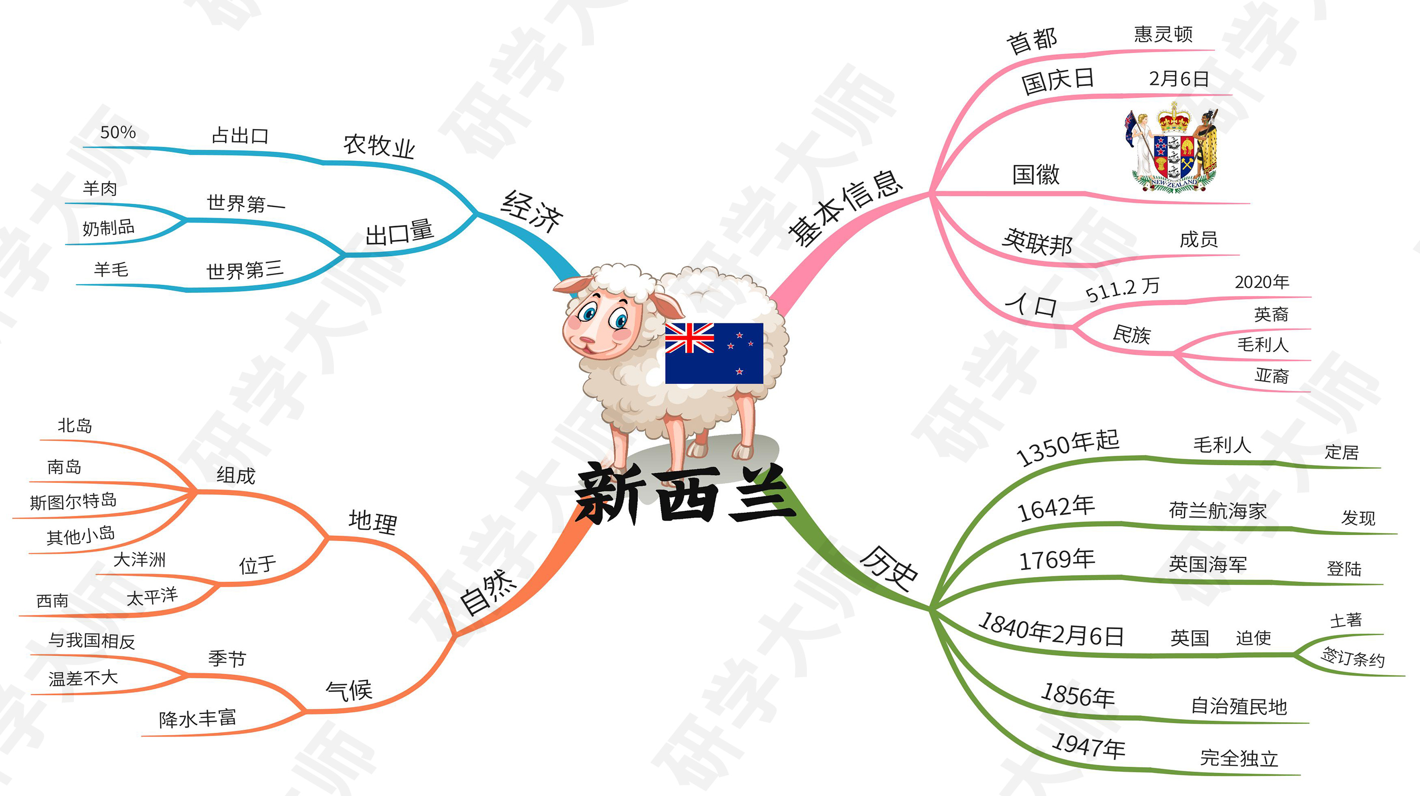 古奥运会的思维导图,奥运思维导图怎么做