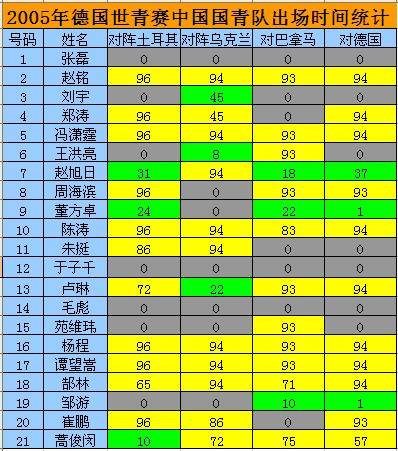 国足超白金一代05年世青赛回忆,国足超白金一代05年世青赛全纪录