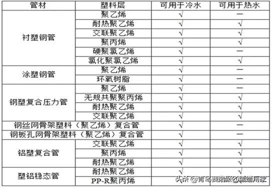 常用给水排水管道材料有哪几种,给水排水分别用什么管材