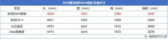 新车详解丨数据解读RAV4荣放,可靠、省油但这些短板值得一说