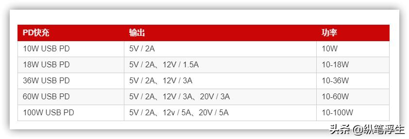 快充头怎么选择线,如何选择快充充头