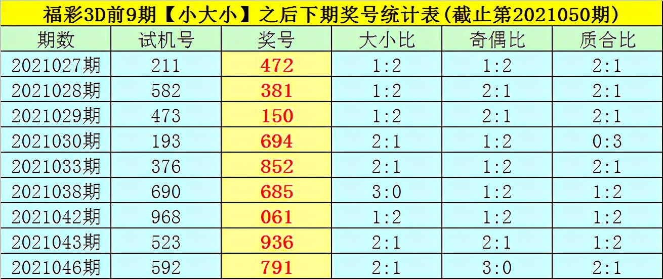 司马千2021051期福彩3D推荐：本期直选再出小大小组合