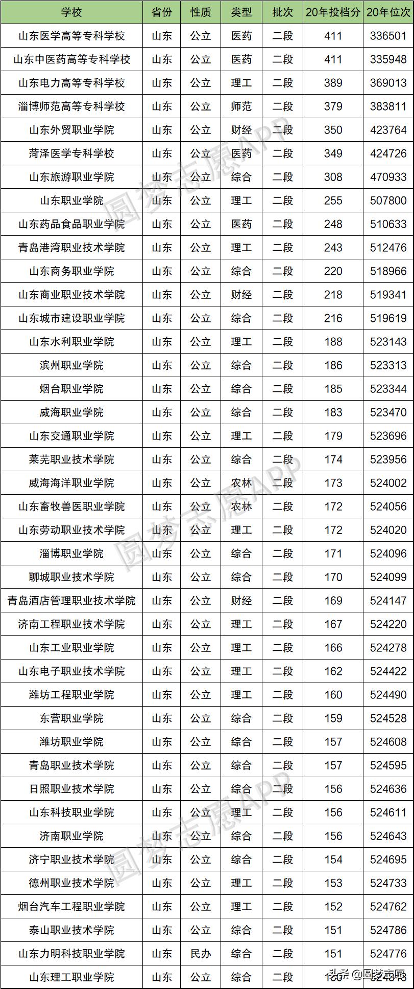 山东艺术类专科学校排名及分数线,环境监测技术山东专科学校排名