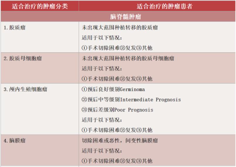 被誉为“抗癌神器”的质子治疗,这几类患者最适合