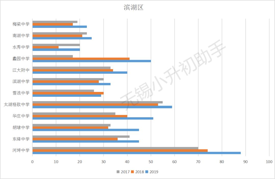 中考升学无锡,无锡各初中升学