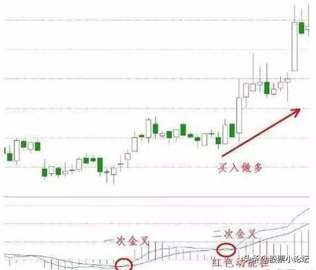 指标macd是什么意思,指标macd经典用法