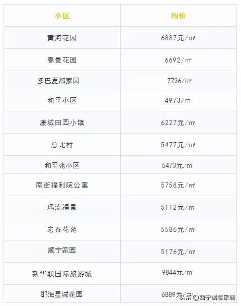 西宁市各区房价一览表,西宁各区房价一览表