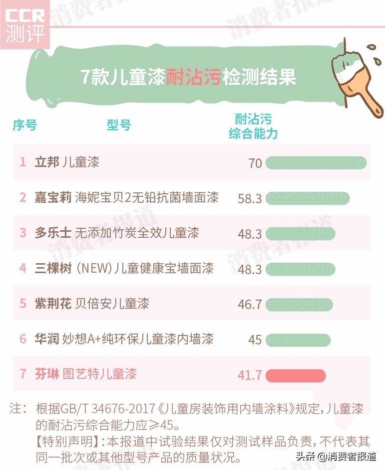 7款儿童油漆对比,儿童油漆品牌推荐