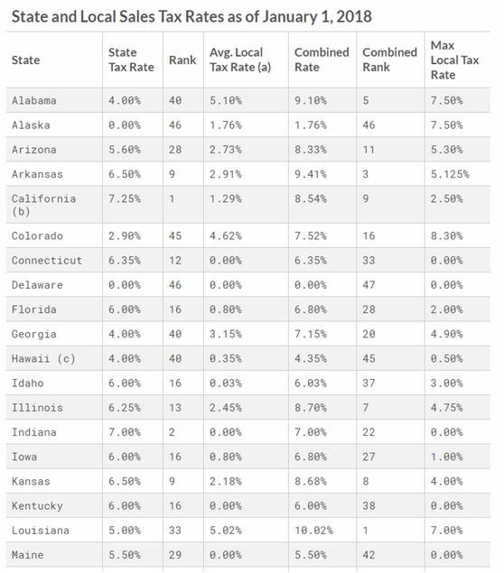 美国销售税排行榜,美国销售税是零售层面吗