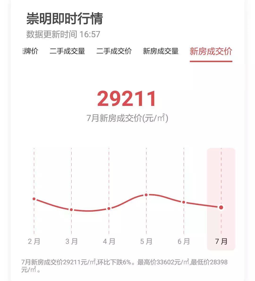 上海房价2010-2020历年走势,上海2021年各个小区房价涨幅