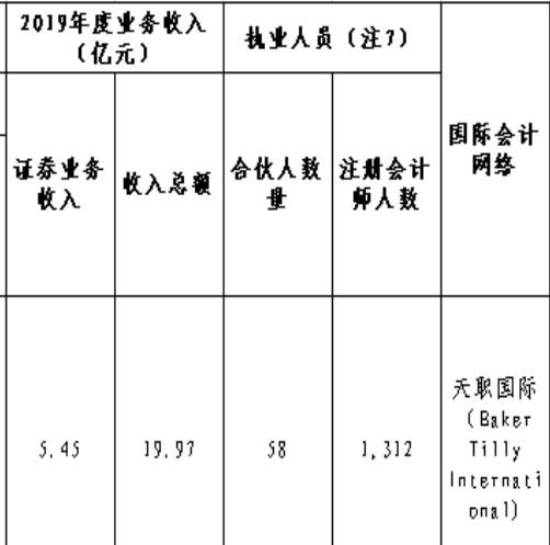 注册会计师事务所真实收入,陕西省会计师事务所收入排名