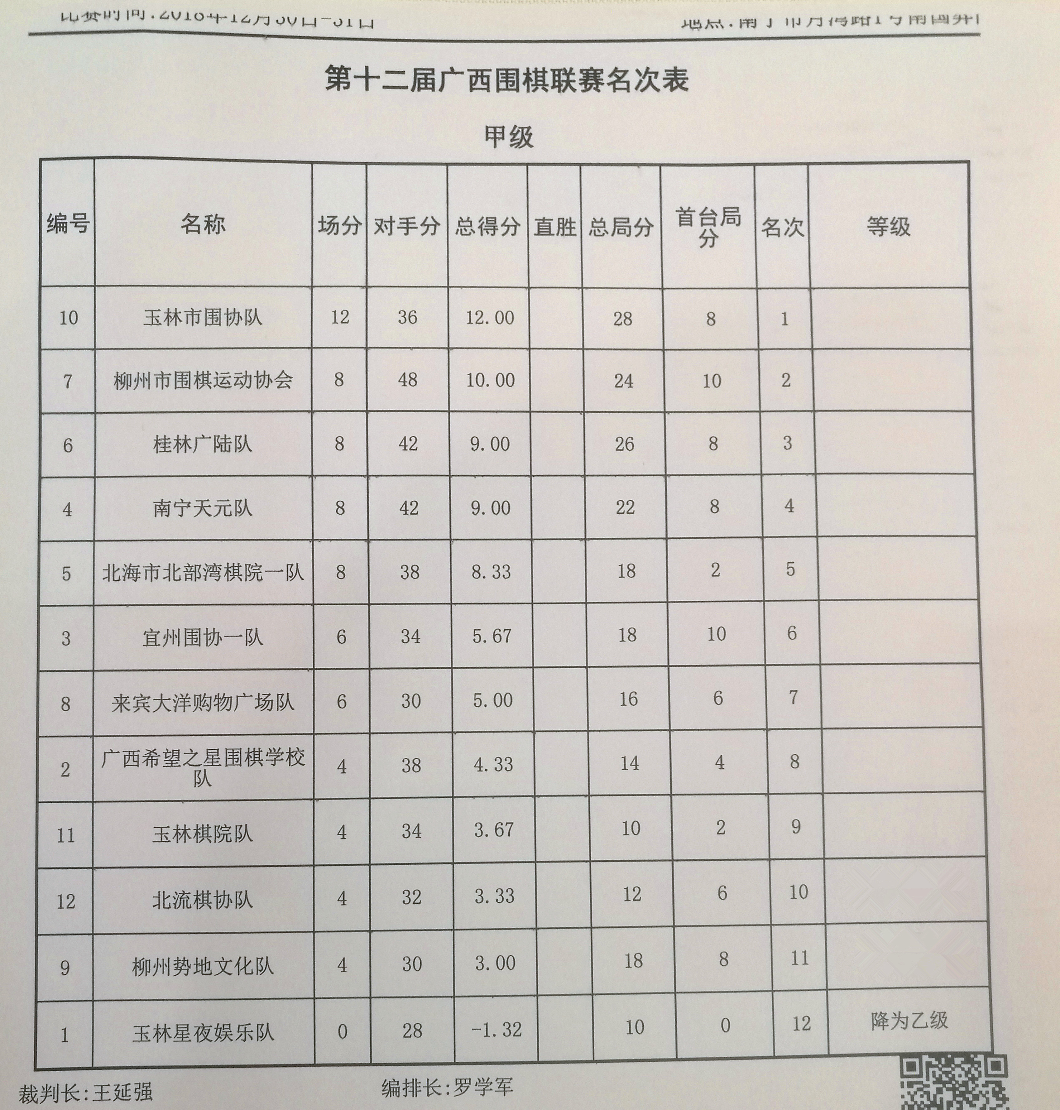 广西围棋段位赛,广西第十五届区运会围棋比赛