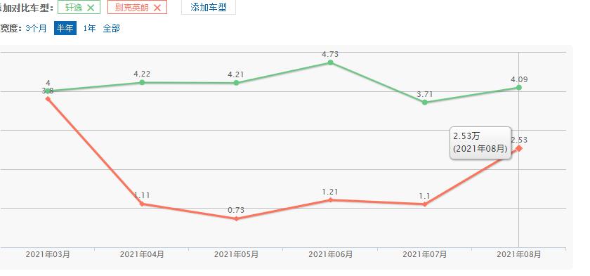 日产轩逸销量高的原因,日产轩逸靠降价提高销量