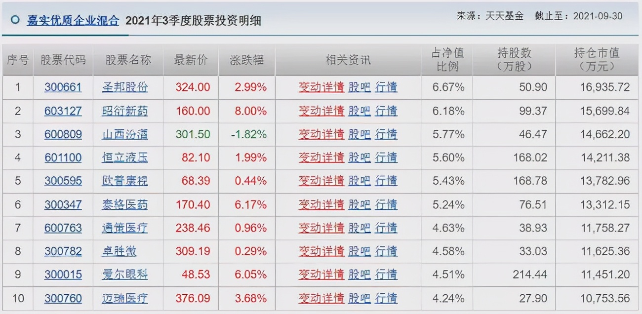 胡涛、杨明、冯波等9位明星基金经理三季度持仓变化汇总（续）