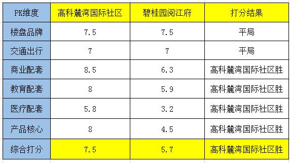 碧桂园阅江府属于什么档次,高科麓湾和龙湖云璟