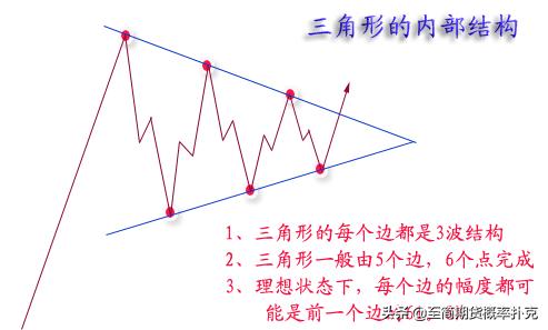 价格形态分析,价格形态经典图解