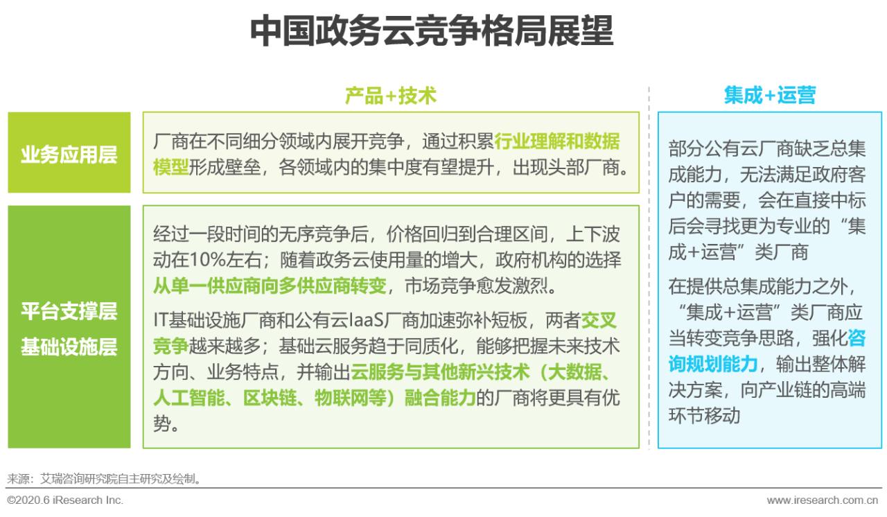 2020年中国政务云行业研究报告
