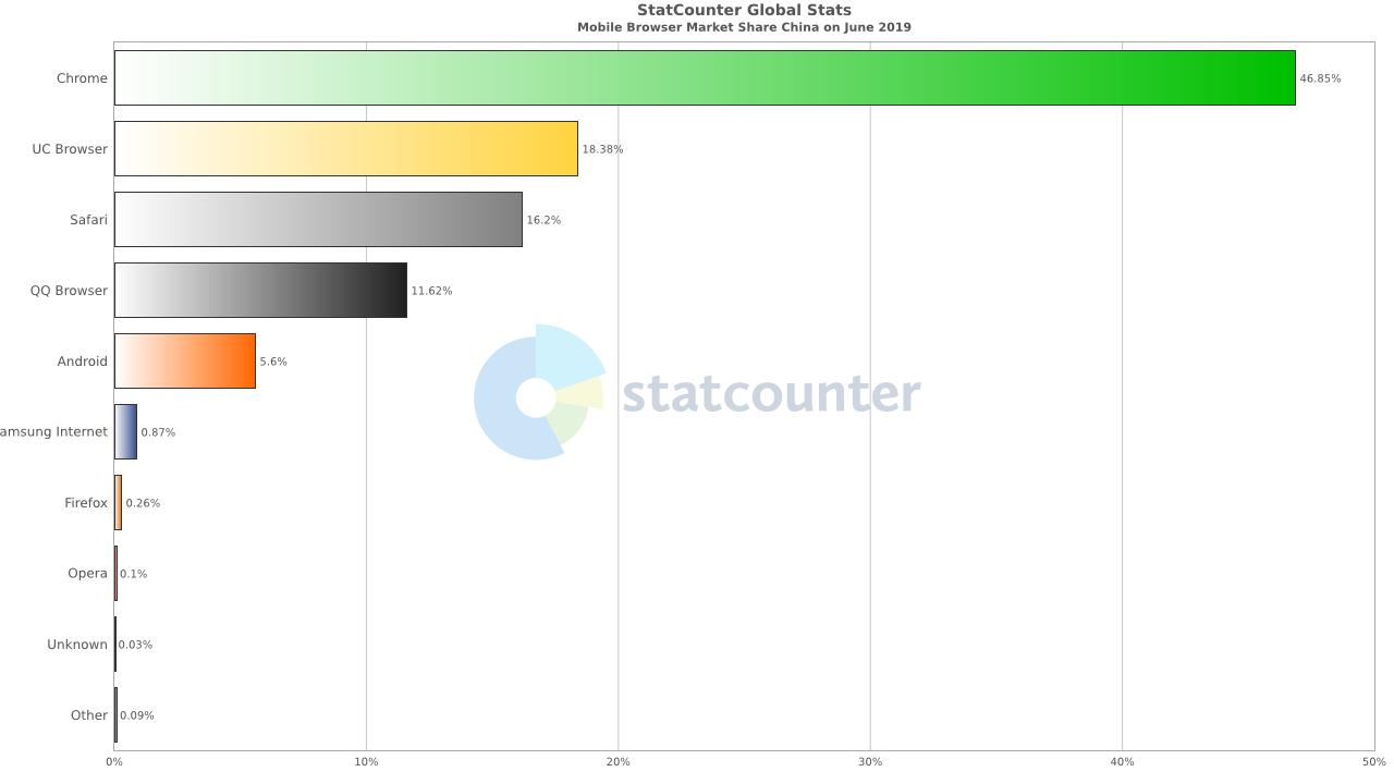 目前市场中有几种主流的浏览器,浏览器市场占有率排名2021年5月
