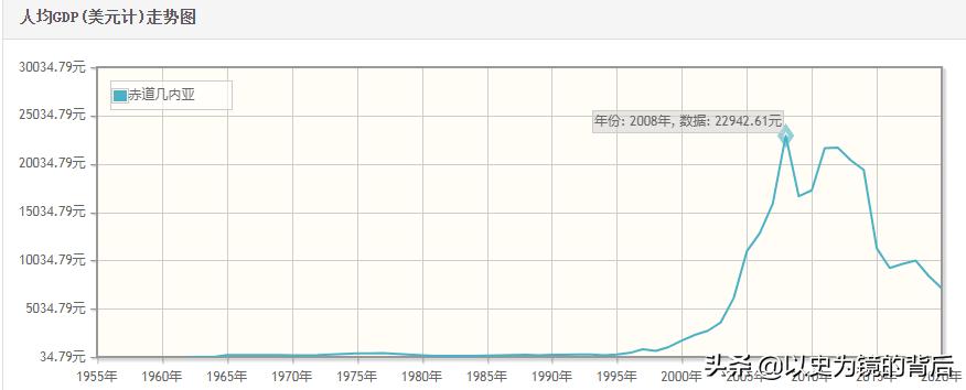 赤道几内亚用14年，人均GDP从210美元增到22900美元，为何却很穷