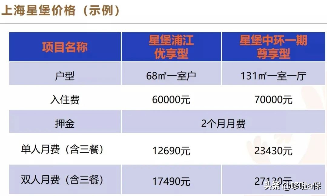 高端养老社区哪家好,泰康、恒大、太平等6家保险公司大比拼